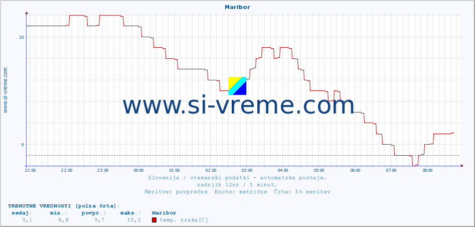 POVPREČJE :: Maribor :: temp. zraka | vlaga | smer vetra | hitrost vetra | sunki vetra | tlak | padavine | sonce | temp. tal  5cm | temp. tal 10cm | temp. tal 20cm | temp. tal 30cm | temp. tal 50cm :: zadnji dan / 5 minut.