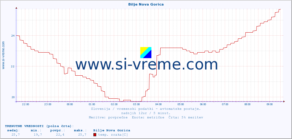 POVPREČJE :: Bilje Nova Gorica :: temp. zraka | vlaga | smer vetra | hitrost vetra | sunki vetra | tlak | padavine | sonce | temp. tal  5cm | temp. tal 10cm | temp. tal 20cm | temp. tal 30cm | temp. tal 50cm :: zadnji dan / 5 minut.