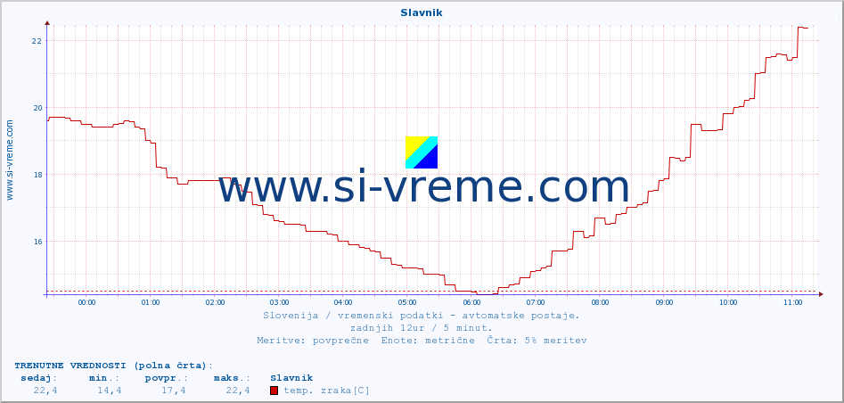 POVPREČJE :: Slavnik :: temp. zraka | vlaga | smer vetra | hitrost vetra | sunki vetra | tlak | padavine | sonce | temp. tal  5cm | temp. tal 10cm | temp. tal 20cm | temp. tal 30cm | temp. tal 50cm :: zadnji dan / 5 minut.