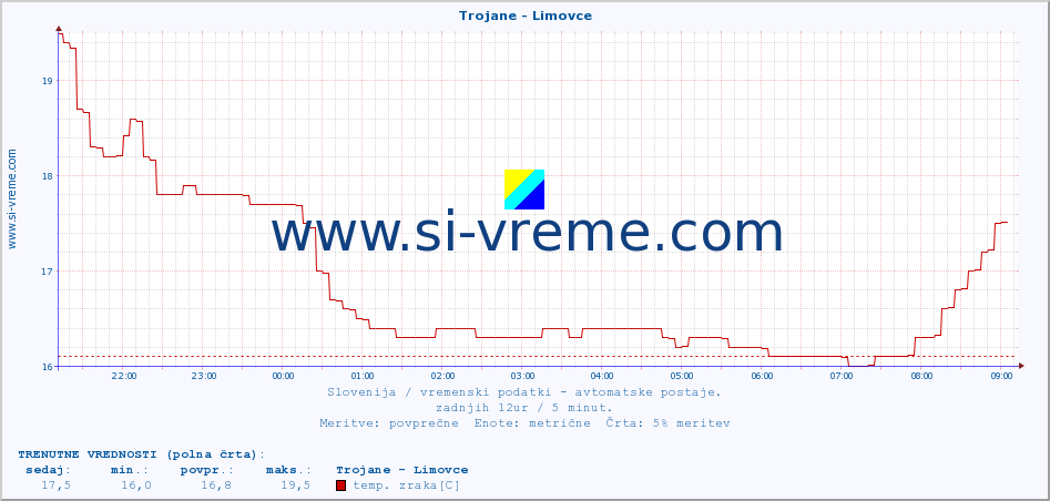 POVPREČJE :: Trojane - Limovce :: temp. zraka | vlaga | smer vetra | hitrost vetra | sunki vetra | tlak | padavine | sonce | temp. tal  5cm | temp. tal 10cm | temp. tal 20cm | temp. tal 30cm | temp. tal 50cm :: zadnji dan / 5 minut.