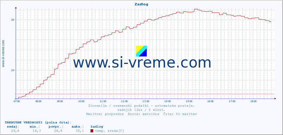 POVPREČJE :: Zadlog :: temp. zraka | vlaga | smer vetra | hitrost vetra | sunki vetra | tlak | padavine | sonce | temp. tal  5cm | temp. tal 10cm | temp. tal 20cm | temp. tal 30cm | temp. tal 50cm :: zadnji dan / 5 minut.