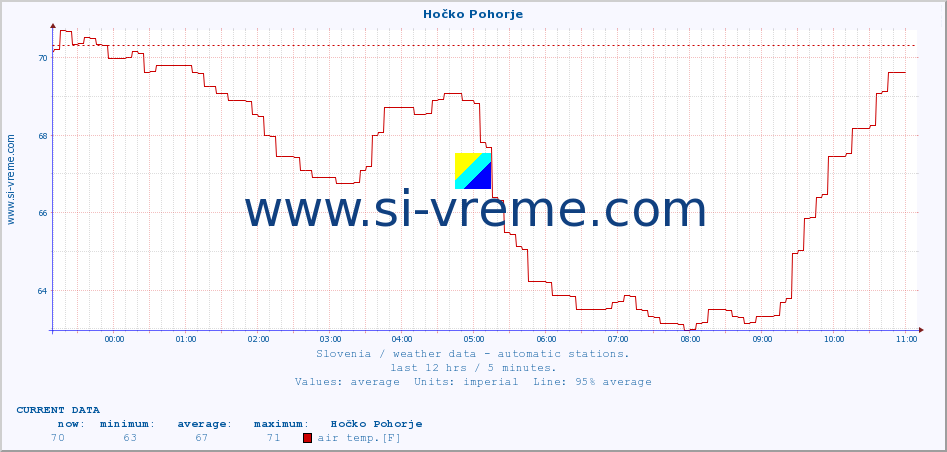  :: Hočko Pohorje :: air temp. | humi- dity | wind dir. | wind speed | wind gusts | air pressure | precipi- tation | sun strength | soil temp. 5cm / 2in | soil temp. 10cm / 4in | soil temp. 20cm / 8in | soil temp. 30cm / 12in | soil temp. 50cm / 20in :: last day / 5 minutes.