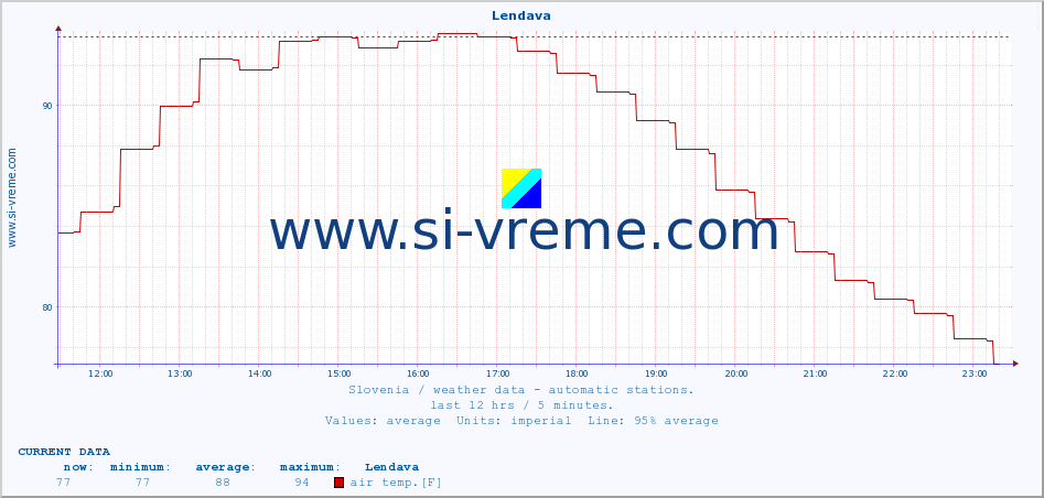  :: Lendava :: air temp. | humi- dity | wind dir. | wind speed | wind gusts | air pressure | precipi- tation | sun strength | soil temp. 5cm / 2in | soil temp. 10cm / 4in | soil temp. 20cm / 8in | soil temp. 30cm / 12in | soil temp. 50cm / 20in :: last day / 5 minutes.