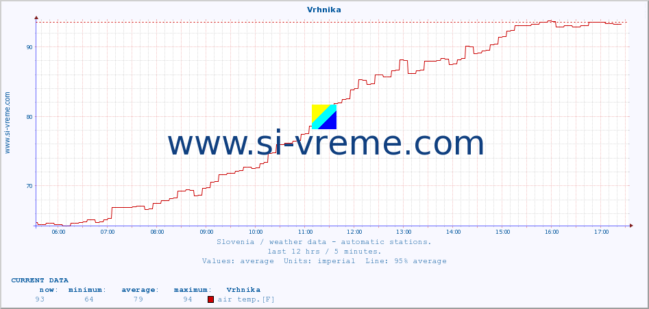  :: Vrhnika :: air temp. | humi- dity | wind dir. | wind speed | wind gusts | air pressure | precipi- tation | sun strength | soil temp. 5cm / 2in | soil temp. 10cm / 4in | soil temp. 20cm / 8in | soil temp. 30cm / 12in | soil temp. 50cm / 20in :: last day / 5 minutes.
