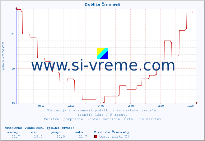 POVPREČJE :: Dobliče Črnomelj :: temp. zraka | vlaga | smer vetra | hitrost vetra | sunki vetra | tlak | padavine | sonce | temp. tal  5cm | temp. tal 10cm | temp. tal 20cm | temp. tal 30cm | temp. tal 50cm :: zadnji dan / 5 minut.