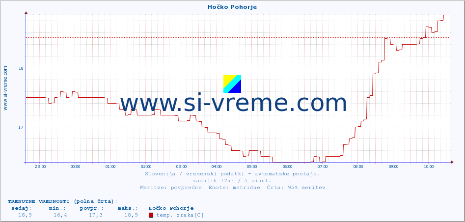 POVPREČJE :: Hočko Pohorje :: temp. zraka | vlaga | smer vetra | hitrost vetra | sunki vetra | tlak | padavine | sonce | temp. tal  5cm | temp. tal 10cm | temp. tal 20cm | temp. tal 30cm | temp. tal 50cm :: zadnji dan / 5 minut.