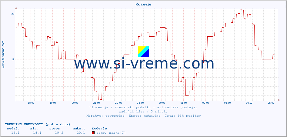 POVPREČJE :: Kočevje :: temp. zraka | vlaga | smer vetra | hitrost vetra | sunki vetra | tlak | padavine | sonce | temp. tal  5cm | temp. tal 10cm | temp. tal 20cm | temp. tal 30cm | temp. tal 50cm :: zadnji dan / 5 minut.
