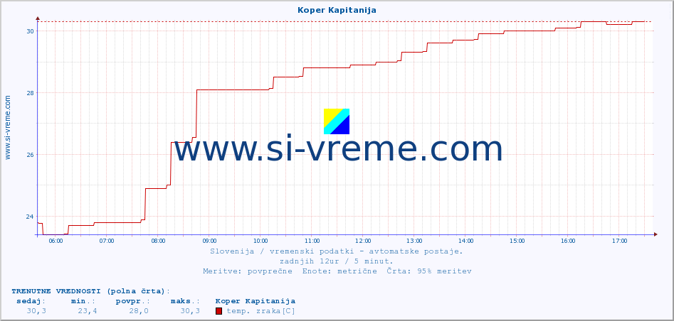 POVPREČJE :: Koper Kapitanija :: temp. zraka | vlaga | smer vetra | hitrost vetra | sunki vetra | tlak | padavine | sonce | temp. tal  5cm | temp. tal 10cm | temp. tal 20cm | temp. tal 30cm | temp. tal 50cm :: zadnji dan / 5 minut.