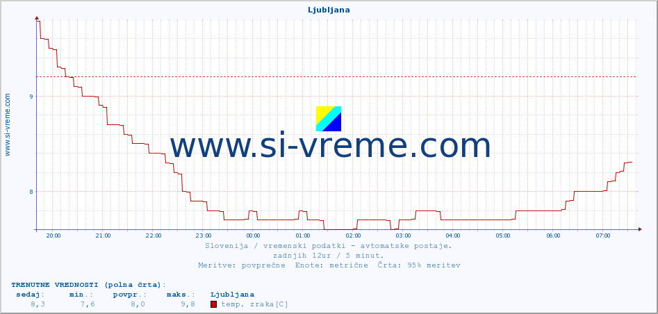 POVPREČJE :: Ljubljana :: temp. zraka | vlaga | smer vetra | hitrost vetra | sunki vetra | tlak | padavine | sonce | temp. tal  5cm | temp. tal 10cm | temp. tal 20cm | temp. tal 30cm | temp. tal 50cm :: zadnji dan / 5 minut.