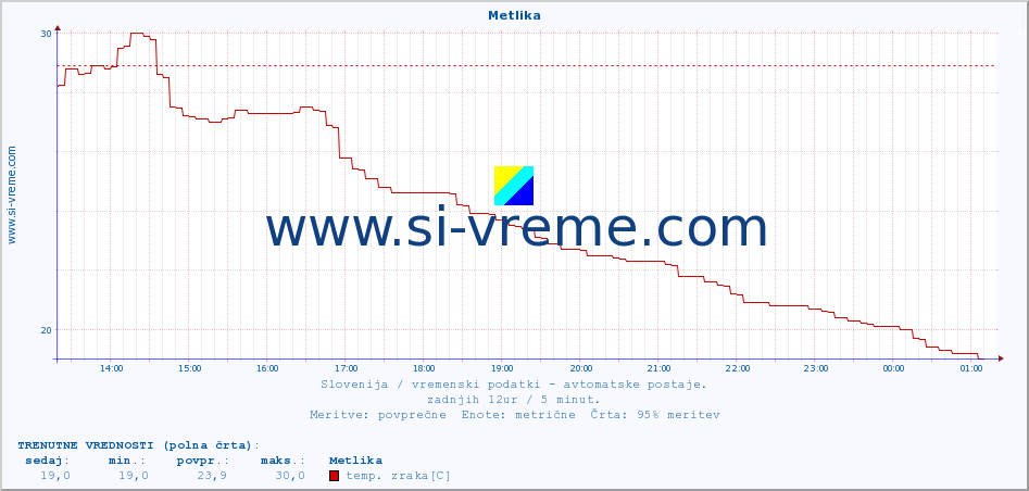 POVPREČJE :: Metlika :: temp. zraka | vlaga | smer vetra | hitrost vetra | sunki vetra | tlak | padavine | sonce | temp. tal  5cm | temp. tal 10cm | temp. tal 20cm | temp. tal 30cm | temp. tal 50cm :: zadnji dan / 5 minut.