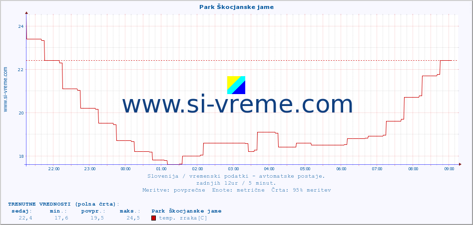 POVPREČJE :: Park Škocjanske jame :: temp. zraka | vlaga | smer vetra | hitrost vetra | sunki vetra | tlak | padavine | sonce | temp. tal  5cm | temp. tal 10cm | temp. tal 20cm | temp. tal 30cm | temp. tal 50cm :: zadnji dan / 5 minut.