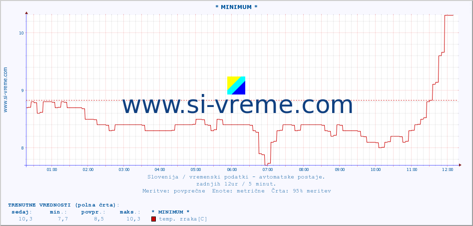 POVPREČJE :: * MINIMUM * :: temp. zraka | vlaga | smer vetra | hitrost vetra | sunki vetra | tlak | padavine | sonce | temp. tal  5cm | temp. tal 10cm | temp. tal 20cm | temp. tal 30cm | temp. tal 50cm :: zadnji dan / 5 minut.