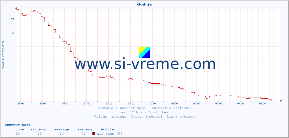  :: Godnje :: air temp. | humi- dity | wind dir. | wind speed | wind gusts | air pressure | precipi- tation | sun strength | soil temp. 5cm / 2in | soil temp. 10cm / 4in | soil temp. 20cm / 8in | soil temp. 30cm / 12in | soil temp. 50cm / 20in :: last day / 5 minutes.