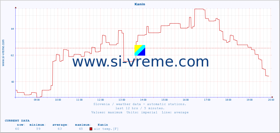  :: Kanin :: air temp. | humi- dity | wind dir. | wind speed | wind gusts | air pressure | precipi- tation | sun strength | soil temp. 5cm / 2in | soil temp. 10cm / 4in | soil temp. 20cm / 8in | soil temp. 30cm / 12in | soil temp. 50cm / 20in :: last day / 5 minutes.
