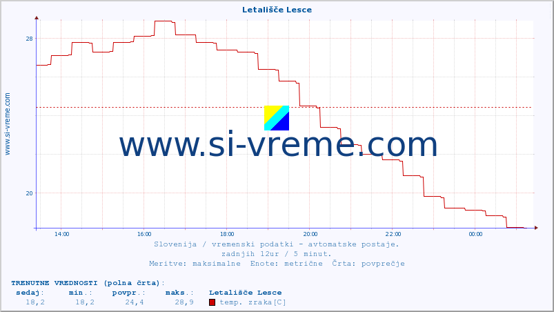 POVPREČJE :: Letališče Lesce :: temp. zraka | vlaga | smer vetra | hitrost vetra | sunki vetra | tlak | padavine | sonce | temp. tal  5cm | temp. tal 10cm | temp. tal 20cm | temp. tal 30cm | temp. tal 50cm :: zadnji dan / 5 minut.