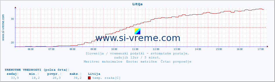 POVPREČJE :: Litija :: temp. zraka | vlaga | smer vetra | hitrost vetra | sunki vetra | tlak | padavine | sonce | temp. tal  5cm | temp. tal 10cm | temp. tal 20cm | temp. tal 30cm | temp. tal 50cm :: zadnji dan / 5 minut.