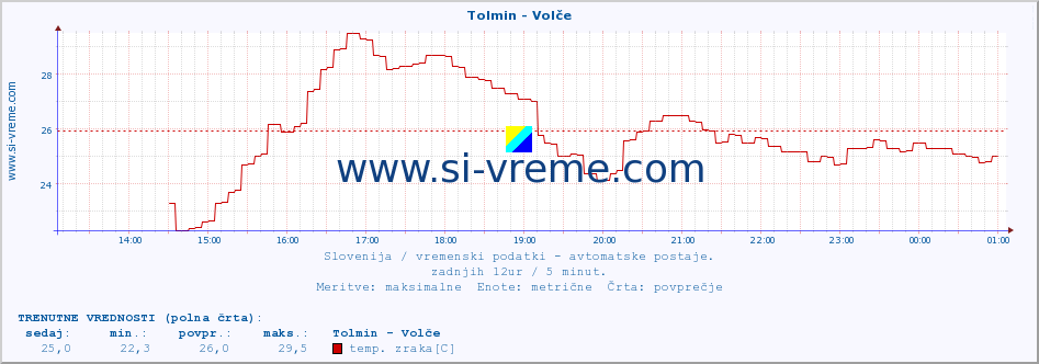 POVPREČJE :: Tolmin - Volče :: temp. zraka | vlaga | smer vetra | hitrost vetra | sunki vetra | tlak | padavine | sonce | temp. tal  5cm | temp. tal 10cm | temp. tal 20cm | temp. tal 30cm | temp. tal 50cm :: zadnji dan / 5 minut.