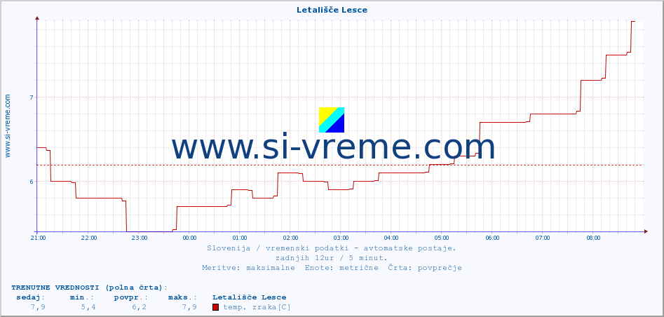 POVPREČJE :: Letališče Lesce :: temp. zraka | vlaga | smer vetra | hitrost vetra | sunki vetra | tlak | padavine | sonce | temp. tal  5cm | temp. tal 10cm | temp. tal 20cm | temp. tal 30cm | temp. tal 50cm :: zadnji dan / 5 minut.