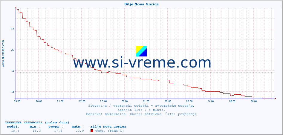 POVPREČJE :: Bilje Nova Gorica :: temp. zraka | vlaga | smer vetra | hitrost vetra | sunki vetra | tlak | padavine | sonce | temp. tal  5cm | temp. tal 10cm | temp. tal 20cm | temp. tal 30cm | temp. tal 50cm :: zadnji dan / 5 minut.