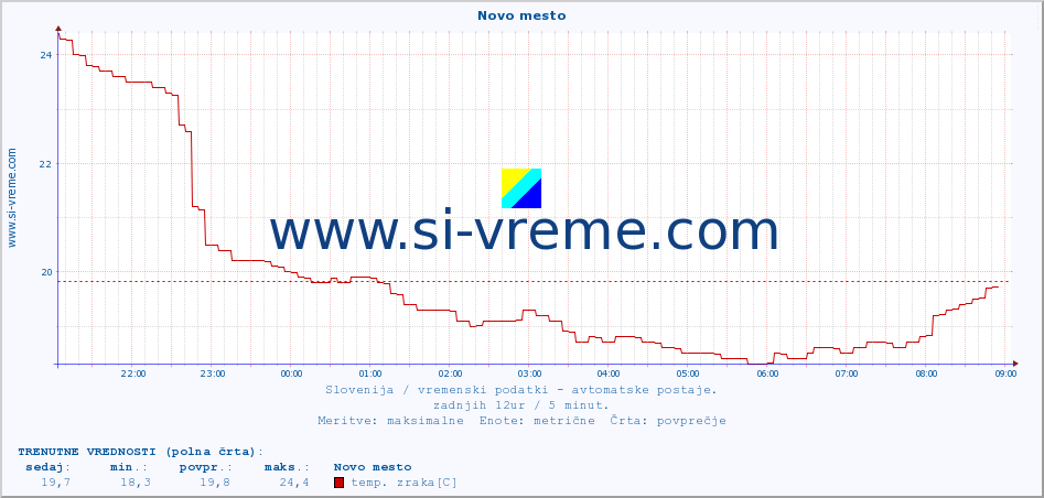 POVPREČJE :: Novo mesto :: temp. zraka | vlaga | smer vetra | hitrost vetra | sunki vetra | tlak | padavine | sonce | temp. tal  5cm | temp. tal 10cm | temp. tal 20cm | temp. tal 30cm | temp. tal 50cm :: zadnji dan / 5 minut.