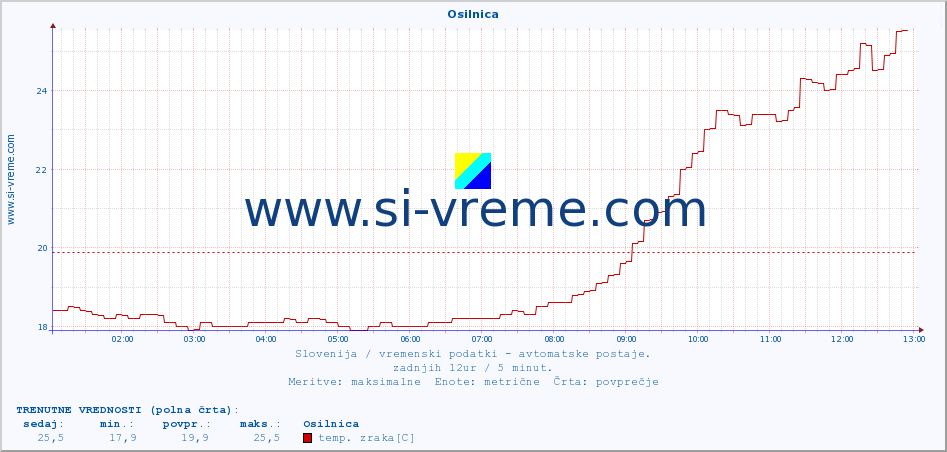 POVPREČJE :: Osilnica :: temp. zraka | vlaga | smer vetra | hitrost vetra | sunki vetra | tlak | padavine | sonce | temp. tal  5cm | temp. tal 10cm | temp. tal 20cm | temp. tal 30cm | temp. tal 50cm :: zadnji dan / 5 minut.