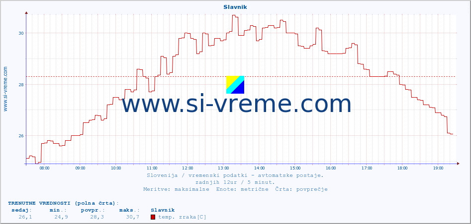 POVPREČJE :: Slavnik :: temp. zraka | vlaga | smer vetra | hitrost vetra | sunki vetra | tlak | padavine | sonce | temp. tal  5cm | temp. tal 10cm | temp. tal 20cm | temp. tal 30cm | temp. tal 50cm :: zadnji dan / 5 minut.