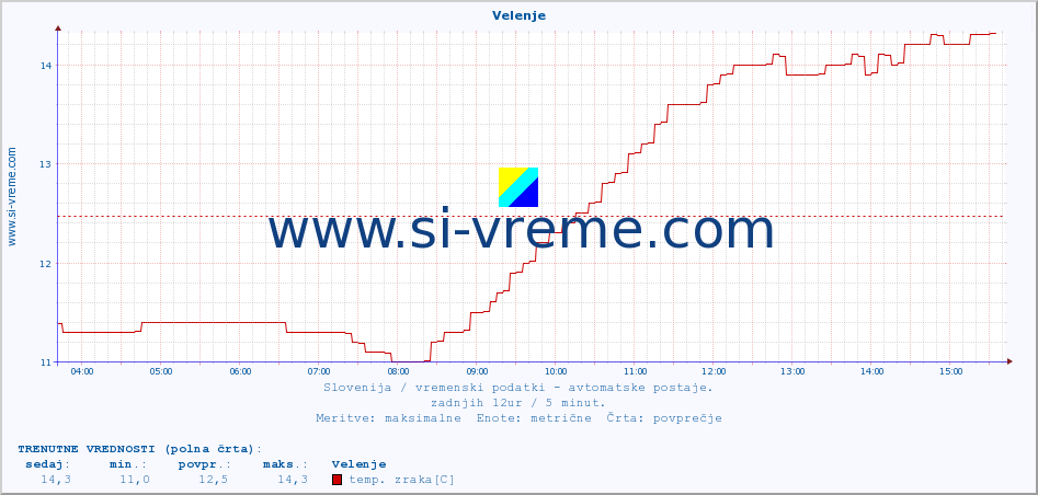 POVPREČJE :: Velenje :: temp. zraka | vlaga | smer vetra | hitrost vetra | sunki vetra | tlak | padavine | sonce | temp. tal  5cm | temp. tal 10cm | temp. tal 20cm | temp. tal 30cm | temp. tal 50cm :: zadnji dan / 5 minut.