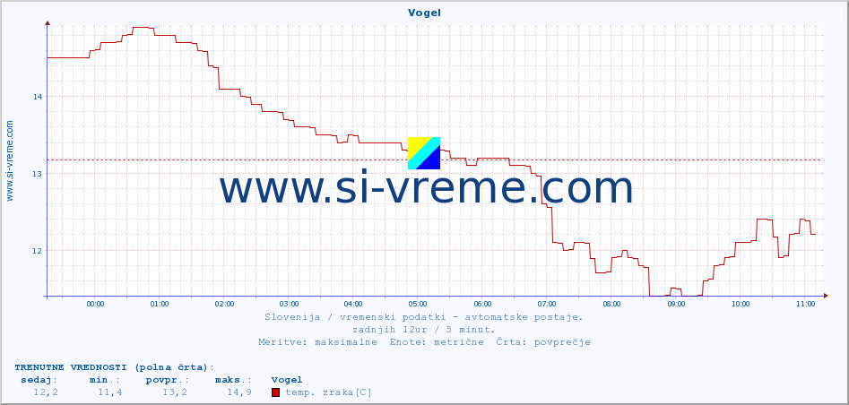 POVPREČJE :: Vogel :: temp. zraka | vlaga | smer vetra | hitrost vetra | sunki vetra | tlak | padavine | sonce | temp. tal  5cm | temp. tal 10cm | temp. tal 20cm | temp. tal 30cm | temp. tal 50cm :: zadnji dan / 5 minut.