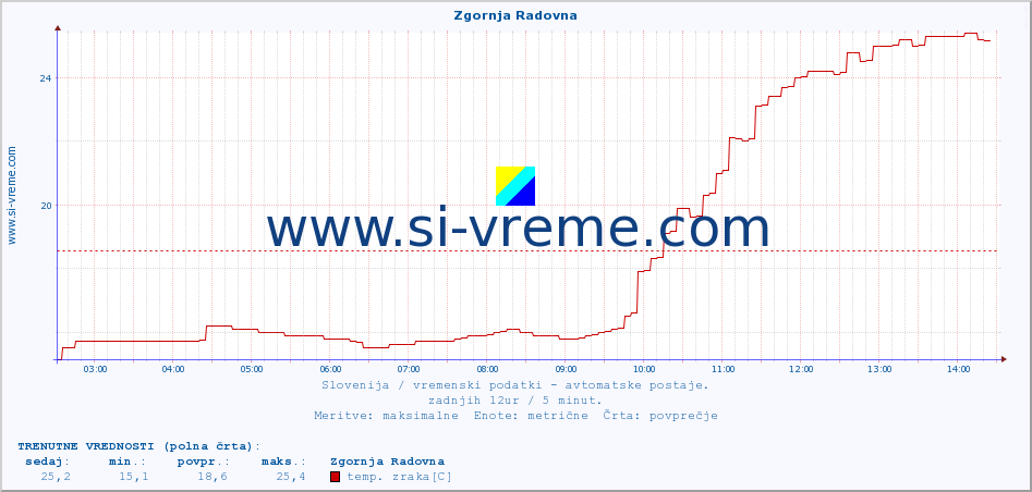 POVPREČJE :: Zgornja Radovna :: temp. zraka | vlaga | smer vetra | hitrost vetra | sunki vetra | tlak | padavine | sonce | temp. tal  5cm | temp. tal 10cm | temp. tal 20cm | temp. tal 30cm | temp. tal 50cm :: zadnji dan / 5 minut.