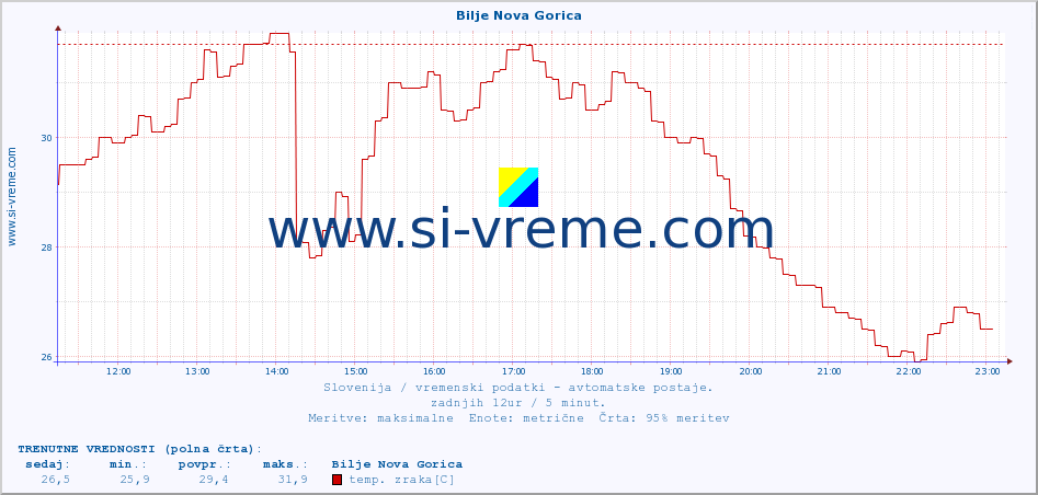 POVPREČJE :: Bilje Nova Gorica :: temp. zraka | vlaga | smer vetra | hitrost vetra | sunki vetra | tlak | padavine | sonce | temp. tal  5cm | temp. tal 10cm | temp. tal 20cm | temp. tal 30cm | temp. tal 50cm :: zadnji dan / 5 minut.