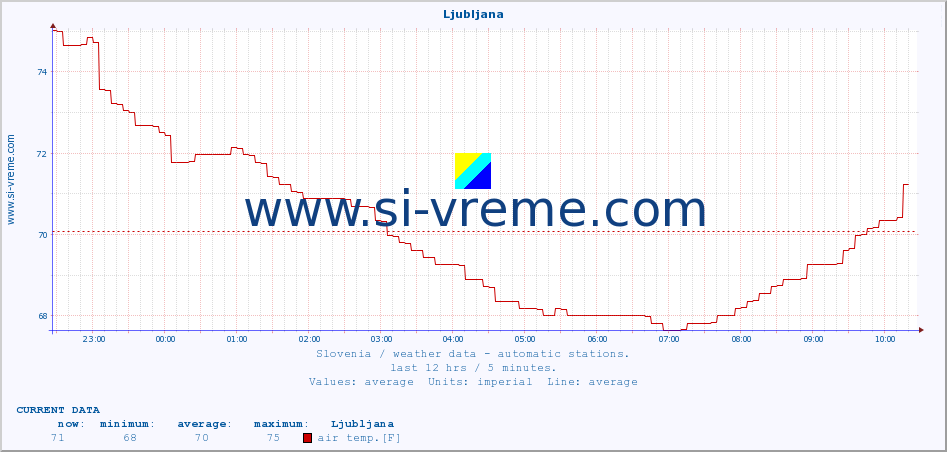  :: Ljubljana :: air temp. | humi- dity | wind dir. | wind speed | wind gusts | air pressure | precipi- tation | sun strength | soil temp. 5cm / 2in | soil temp. 10cm / 4in | soil temp. 20cm / 8in | soil temp. 30cm / 12in | soil temp. 50cm / 20in :: last day / 5 minutes.