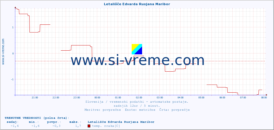 Slovenija : vremenski podatki - avtomatske postaje. :: Letališče Edvarda Rusjana Maribor :: temp. zraka | vlaga | smer vetra | hitrost vetra | sunki vetra | tlak | padavine | sonce | temp. tal  5cm | temp. tal 10cm | temp. tal 20cm | temp. tal 30cm | temp. tal 50cm :: zadnji dan / 5 minut.