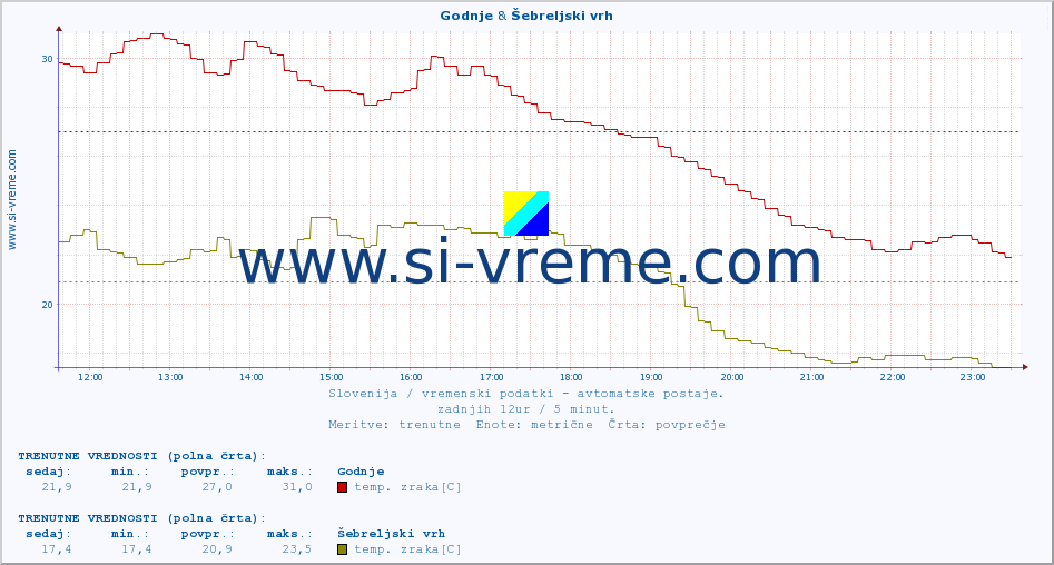 POVPREČJE :: Godnje & Šebreljski vrh :: temp. zraka | vlaga | smer vetra | hitrost vetra | sunki vetra | tlak | padavine | sonce | temp. tal  5cm | temp. tal 10cm | temp. tal 20cm | temp. tal 30cm | temp. tal 50cm :: zadnji dan / 5 minut.