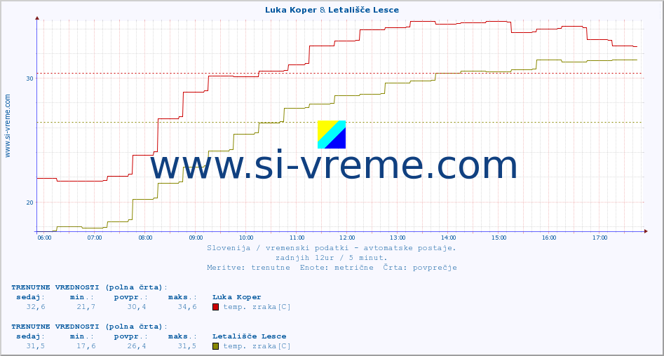 POVPREČJE :: Luka Koper & Letališče Lesce :: temp. zraka | vlaga | smer vetra | hitrost vetra | sunki vetra | tlak | padavine | sonce | temp. tal  5cm | temp. tal 10cm | temp. tal 20cm | temp. tal 30cm | temp. tal 50cm :: zadnji dan / 5 minut.