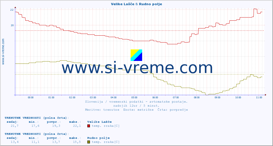 POVPREČJE :: Velike Lašče & Rudno polje :: temp. zraka | vlaga | smer vetra | hitrost vetra | sunki vetra | tlak | padavine | sonce | temp. tal  5cm | temp. tal 10cm | temp. tal 20cm | temp. tal 30cm | temp. tal 50cm :: zadnji dan / 5 minut.