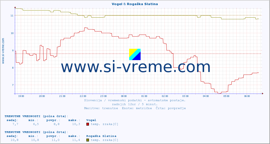 POVPREČJE :: Vogel & Rogaška Slatina :: temp. zraka | vlaga | smer vetra | hitrost vetra | sunki vetra | tlak | padavine | sonce | temp. tal  5cm | temp. tal 10cm | temp. tal 20cm | temp. tal 30cm | temp. tal 50cm :: zadnji dan / 5 minut.