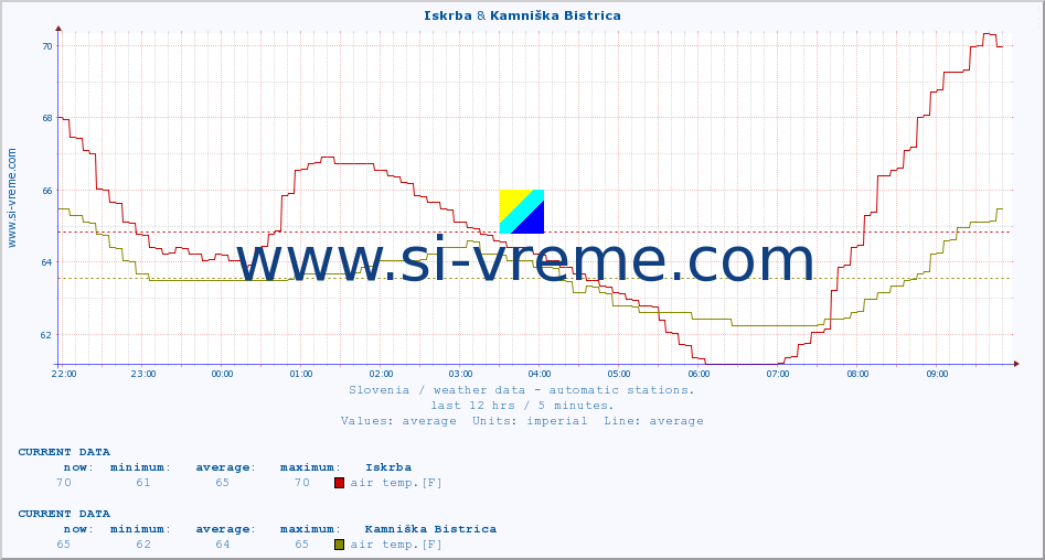  :: Iskrba & Kamniška Bistrica :: air temp. | humi- dity | wind dir. | wind speed | wind gusts | air pressure | precipi- tation | sun strength | soil temp. 5cm / 2in | soil temp. 10cm / 4in | soil temp. 20cm / 8in | soil temp. 30cm / 12in | soil temp. 50cm / 20in :: last day / 5 minutes.