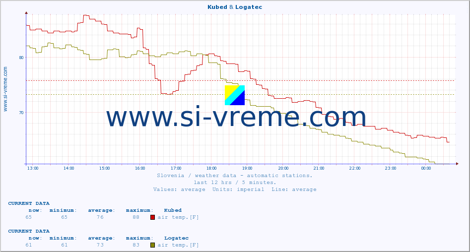  :: Kubed & Logatec :: air temp. | humi- dity | wind dir. | wind speed | wind gusts | air pressure | precipi- tation | sun strength | soil temp. 5cm / 2in | soil temp. 10cm / 4in | soil temp. 20cm / 8in | soil temp. 30cm / 12in | soil temp. 50cm / 20in :: last day / 5 minutes.