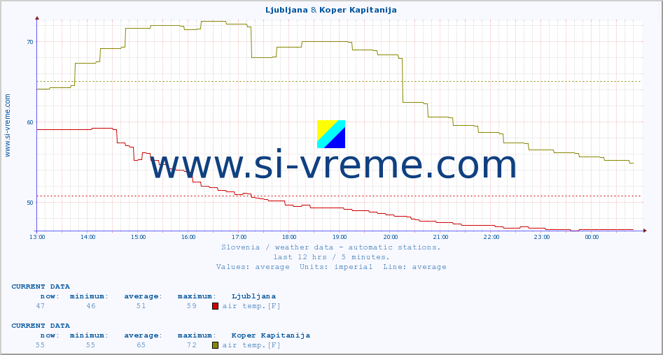  :: Ljubljana & Koper Kapitanija :: air temp. | humi- dity | wind dir. | wind speed | wind gusts | air pressure | precipi- tation | sun strength | soil temp. 5cm / 2in | soil temp. 10cm / 4in | soil temp. 20cm / 8in | soil temp. 30cm / 12in | soil temp. 50cm / 20in :: last day / 5 minutes.