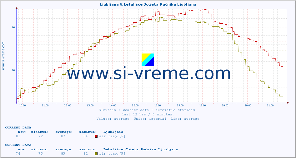  :: Ljubljana & Letališče Jožeta Pučnika Ljubljana :: air temp. | humi- dity | wind dir. | wind speed | wind gusts | air pressure | precipi- tation | sun strength | soil temp. 5cm / 2in | soil temp. 10cm / 4in | soil temp. 20cm / 8in | soil temp. 30cm / 12in | soil temp. 50cm / 20in :: last day / 5 minutes.