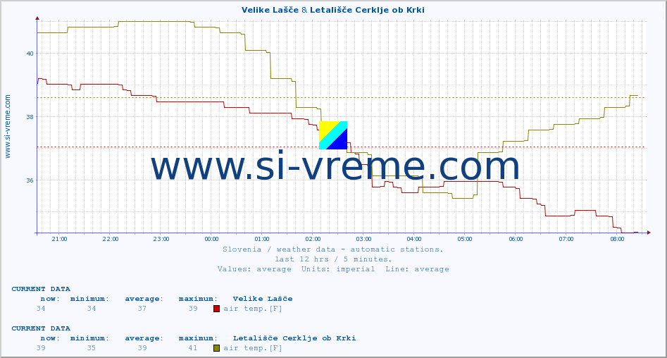  :: Velike Lašče & Letališče Cerklje ob Krki :: air temp. | humi- dity | wind dir. | wind speed | wind gusts | air pressure | precipi- tation | sun strength | soil temp. 5cm / 2in | soil temp. 10cm / 4in | soil temp. 20cm / 8in | soil temp. 30cm / 12in | soil temp. 50cm / 20in :: last day / 5 minutes.