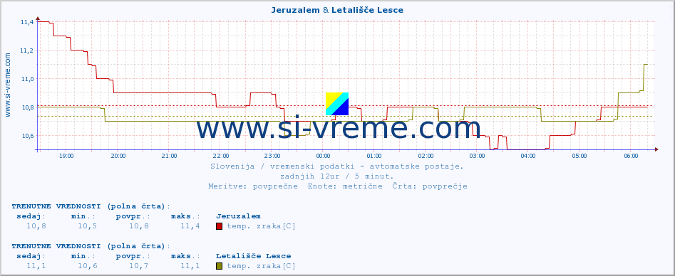 POVPREČJE :: Jeruzalem & Letališče Lesce :: temp. zraka | vlaga | smer vetra | hitrost vetra | sunki vetra | tlak | padavine | sonce | temp. tal  5cm | temp. tal 10cm | temp. tal 20cm | temp. tal 30cm | temp. tal 50cm :: zadnji dan / 5 minut.