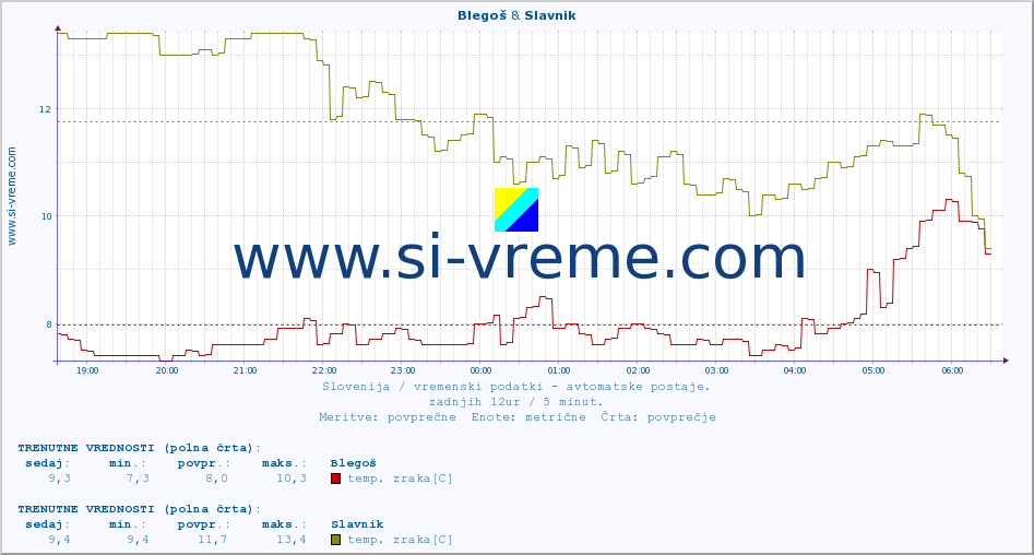 POVPREČJE :: Blegoš & Slavnik :: temp. zraka | vlaga | smer vetra | hitrost vetra | sunki vetra | tlak | padavine | sonce | temp. tal  5cm | temp. tal 10cm | temp. tal 20cm | temp. tal 30cm | temp. tal 50cm :: zadnji dan / 5 minut.