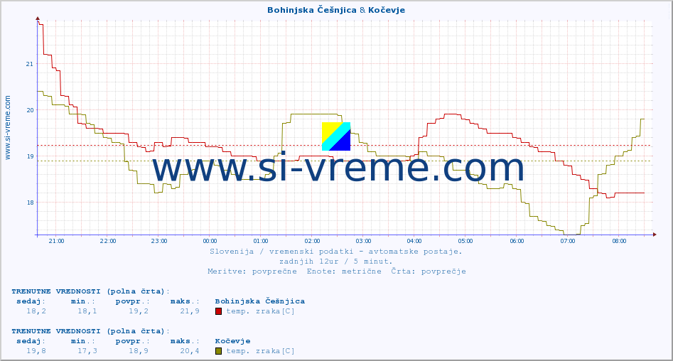 POVPREČJE :: Bohinjska Češnjica & Kočevje :: temp. zraka | vlaga | smer vetra | hitrost vetra | sunki vetra | tlak | padavine | sonce | temp. tal  5cm | temp. tal 10cm | temp. tal 20cm | temp. tal 30cm | temp. tal 50cm :: zadnji dan / 5 minut.