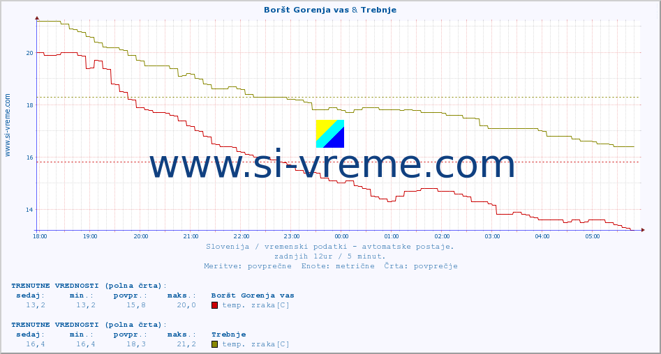 POVPREČJE :: Boršt Gorenja vas & Trebnje :: temp. zraka | vlaga | smer vetra | hitrost vetra | sunki vetra | tlak | padavine | sonce | temp. tal  5cm | temp. tal 10cm | temp. tal 20cm | temp. tal 30cm | temp. tal 50cm :: zadnji dan / 5 minut.