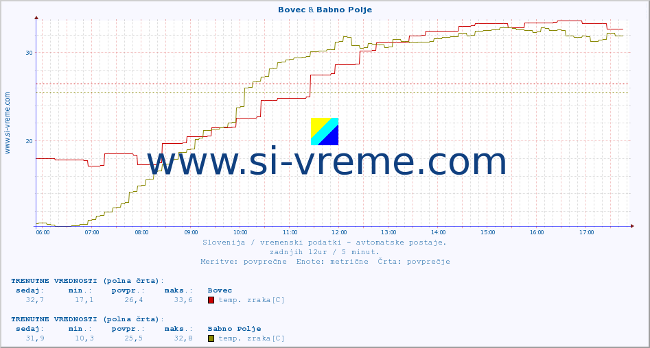 POVPREČJE :: Bovec & Babno Polje :: temp. zraka | vlaga | smer vetra | hitrost vetra | sunki vetra | tlak | padavine | sonce | temp. tal  5cm | temp. tal 10cm | temp. tal 20cm | temp. tal 30cm | temp. tal 50cm :: zadnji dan / 5 minut.