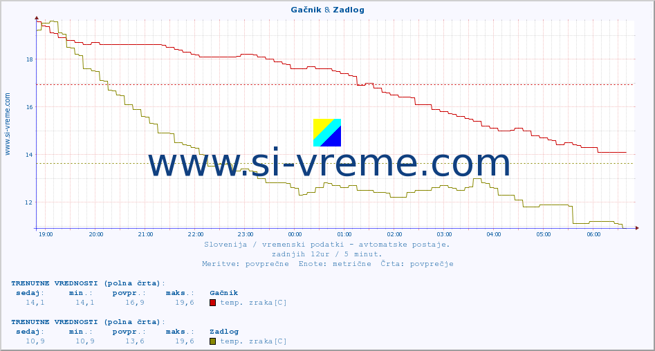 POVPREČJE :: Gačnik & Zadlog :: temp. zraka | vlaga | smer vetra | hitrost vetra | sunki vetra | tlak | padavine | sonce | temp. tal  5cm | temp. tal 10cm | temp. tal 20cm | temp. tal 30cm | temp. tal 50cm :: zadnji dan / 5 minut.