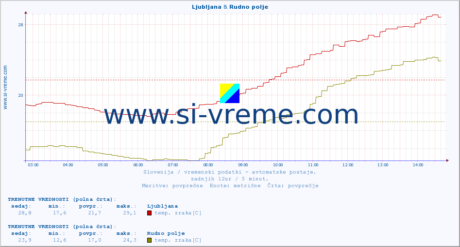 POVPREČJE :: Ljubljana & Rudno polje :: temp. zraka | vlaga | smer vetra | hitrost vetra | sunki vetra | tlak | padavine | sonce | temp. tal  5cm | temp. tal 10cm | temp. tal 20cm | temp. tal 30cm | temp. tal 50cm :: zadnji dan / 5 minut.