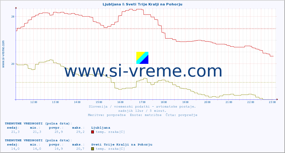 POVPREČJE :: Ljubljana & Sveti Trije Kralji na Pohorju :: temp. zraka | vlaga | smer vetra | hitrost vetra | sunki vetra | tlak | padavine | sonce | temp. tal  5cm | temp. tal 10cm | temp. tal 20cm | temp. tal 30cm | temp. tal 50cm :: zadnji dan / 5 minut.