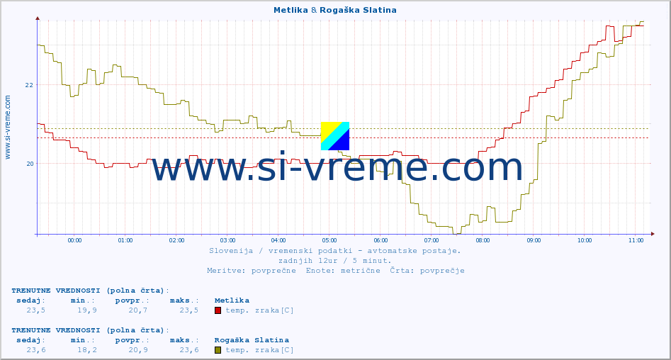 POVPREČJE :: Metlika & Rogaška Slatina :: temp. zraka | vlaga | smer vetra | hitrost vetra | sunki vetra | tlak | padavine | sonce | temp. tal  5cm | temp. tal 10cm | temp. tal 20cm | temp. tal 30cm | temp. tal 50cm :: zadnji dan / 5 minut.